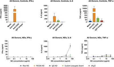 Immunomodulatory effects of laser-synthesized nanodiamonds on peripheral blood mononuclear cells: evaluation of unconjugated, PEGylated, and antibody-conjugated formulations